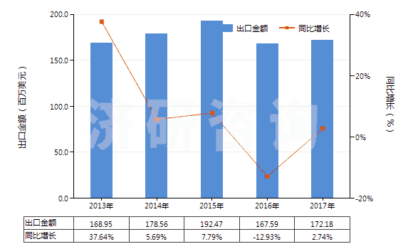 2013-2017年中國阿斯巴甜(HS29242930)出口總額及增速統(tǒng)計 2013-2017年中國阿斯巴甜(HS29242930)出口總額及增速統(tǒng)計